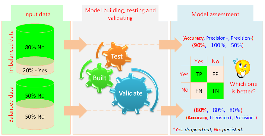 A graphical depiction of the class imbalance problem.