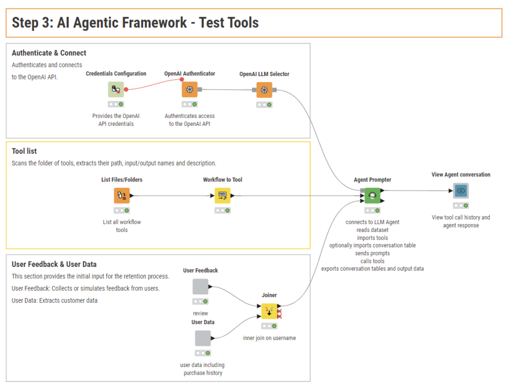 4 Steps to Building AI Agents