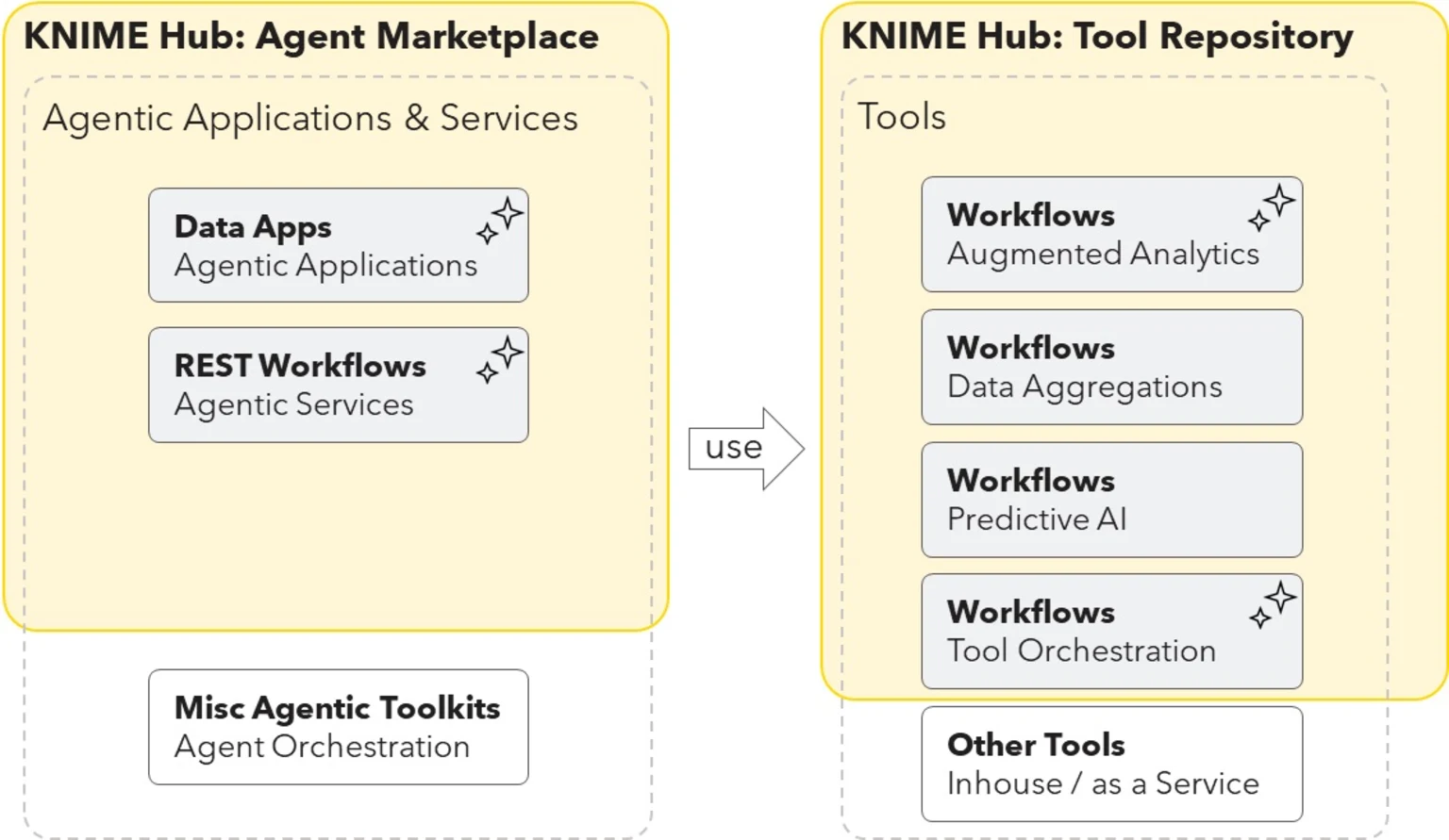 KNIME Hub serves as a marketplace for agentic applications and services (left) and as a repository of tools (right).