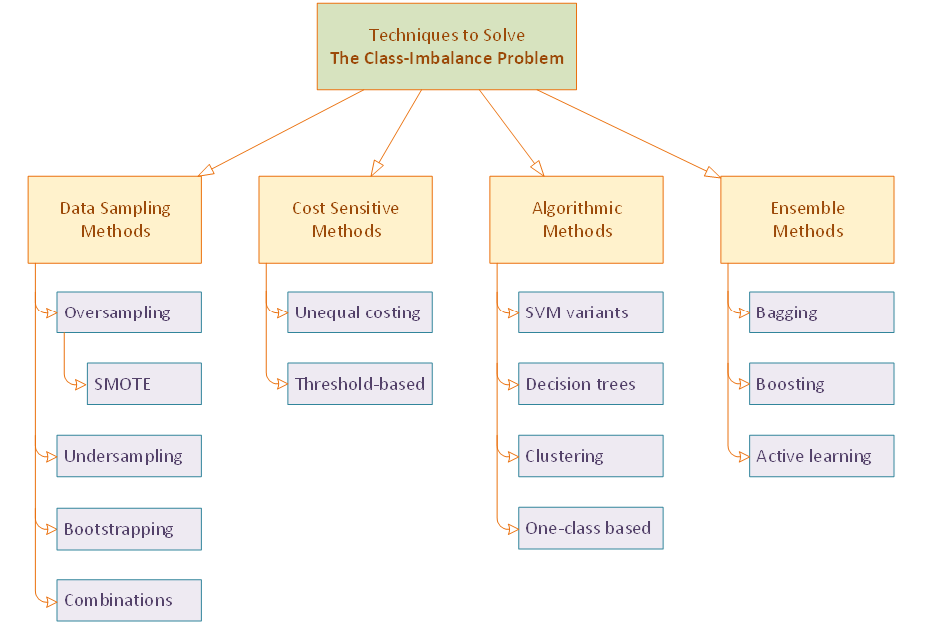 Taxonomy of methods used to handle the imbalance data problem