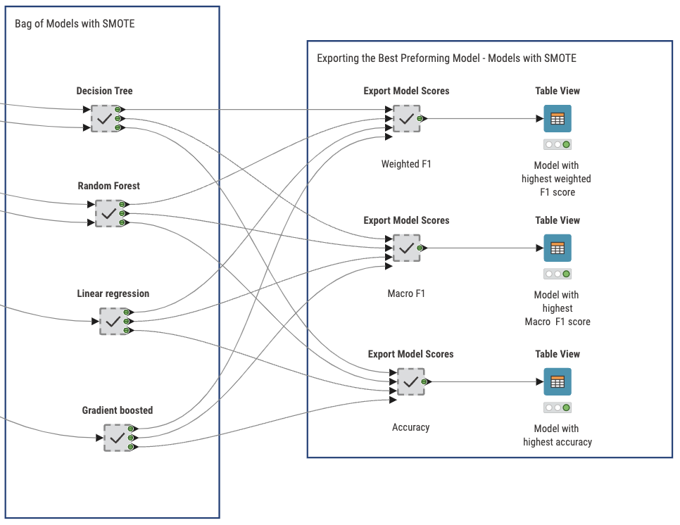 Bag of models workflow