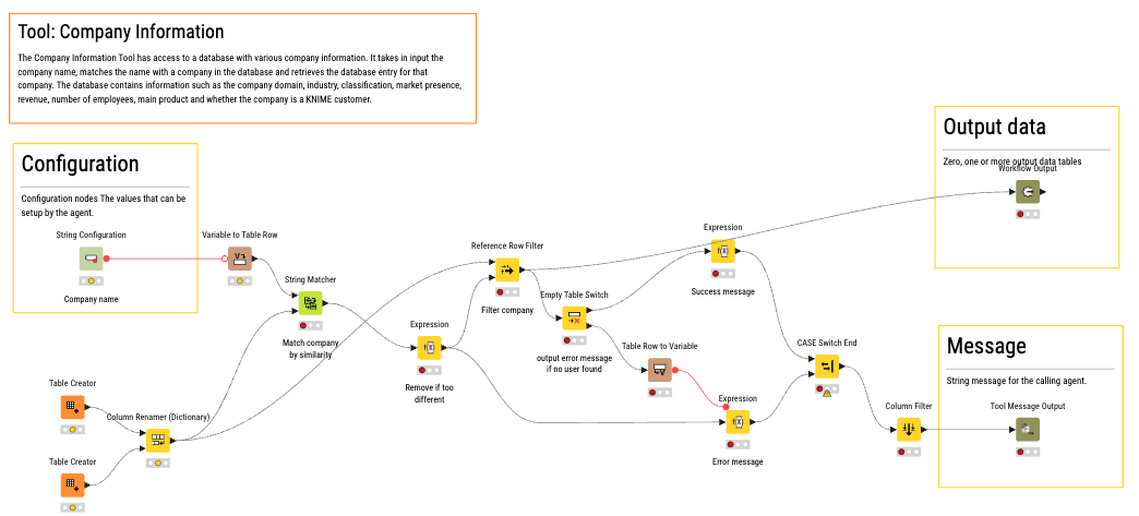 The KNIME workflow behind the company information tool