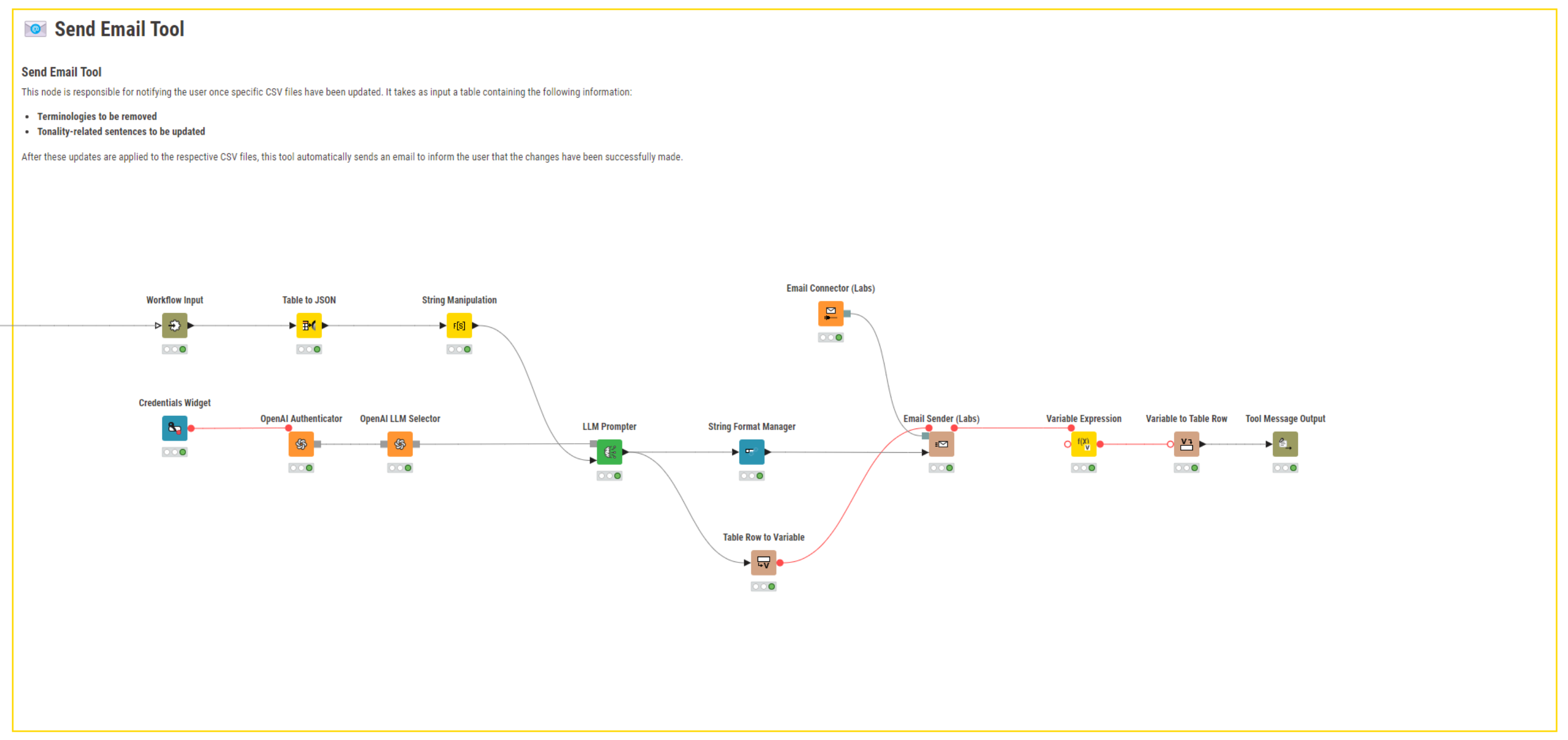 The KNIME workflow behind the Send Email tool
