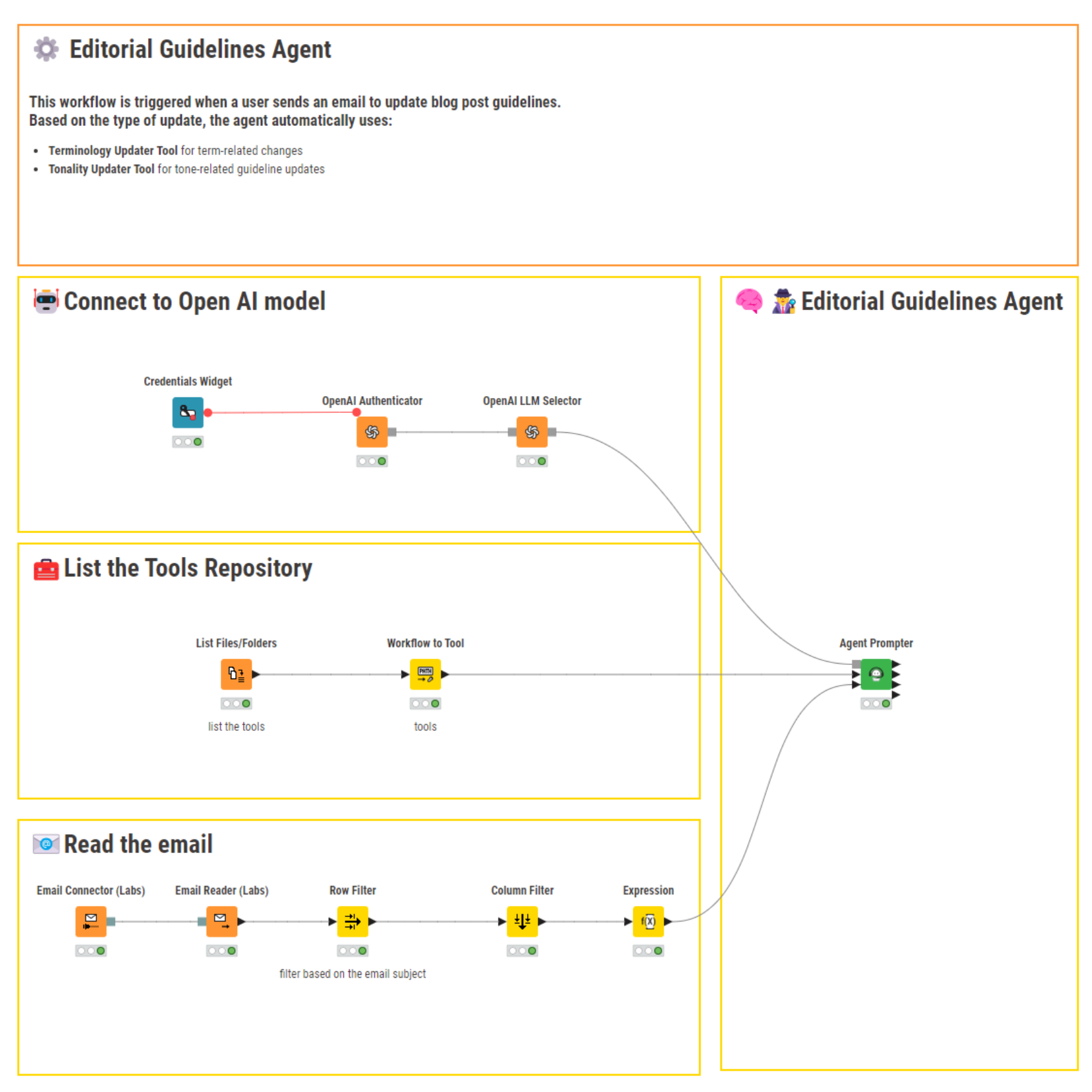 The KNIME workflows behind the Editorial Guidelines agent
