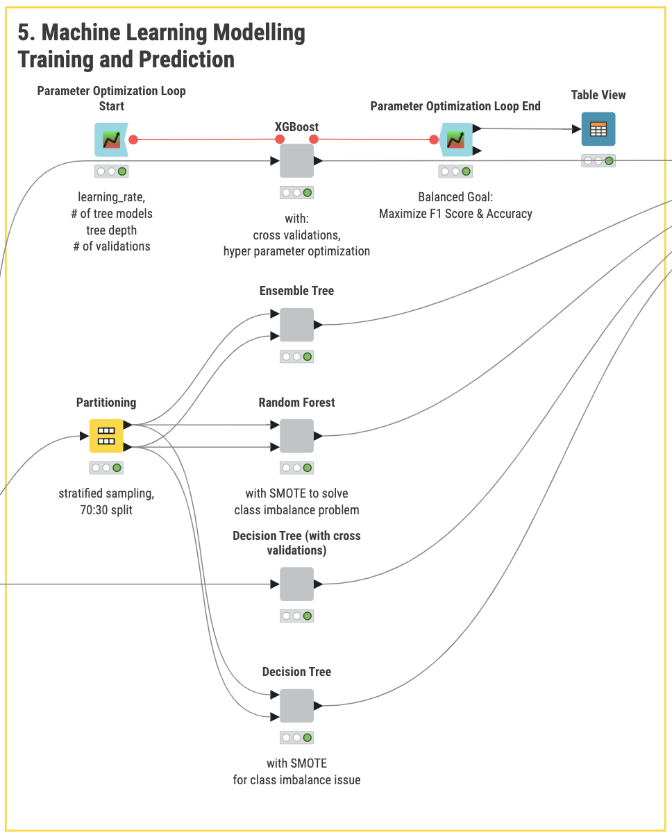 Machine learning modeling workflow