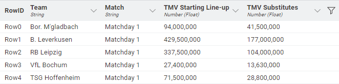 An abstract of the dataset collected through web scraping. It contains for each team and each match day the total market values for each team’s starting line-up