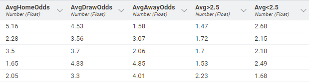 Figure 2. The odds as provided in the dataset.