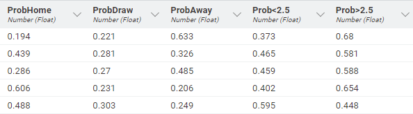 The probabilities of the different scenarios after converting from odds into probabilities.