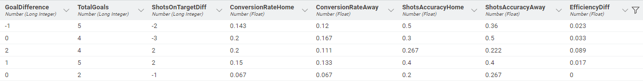 Eight additional features were created relating to the offensive performance.