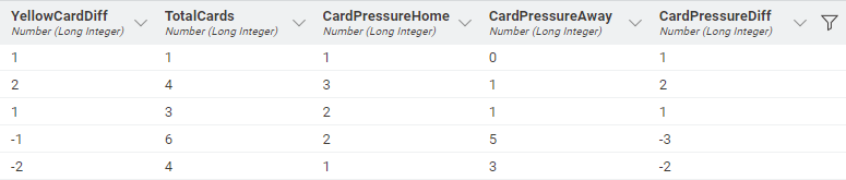 Five additional features were created relating to discipline and cards for each team.