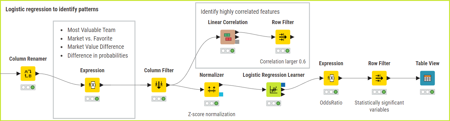 Using Logistic Regression to observe patterns among matches that yield unexpected results