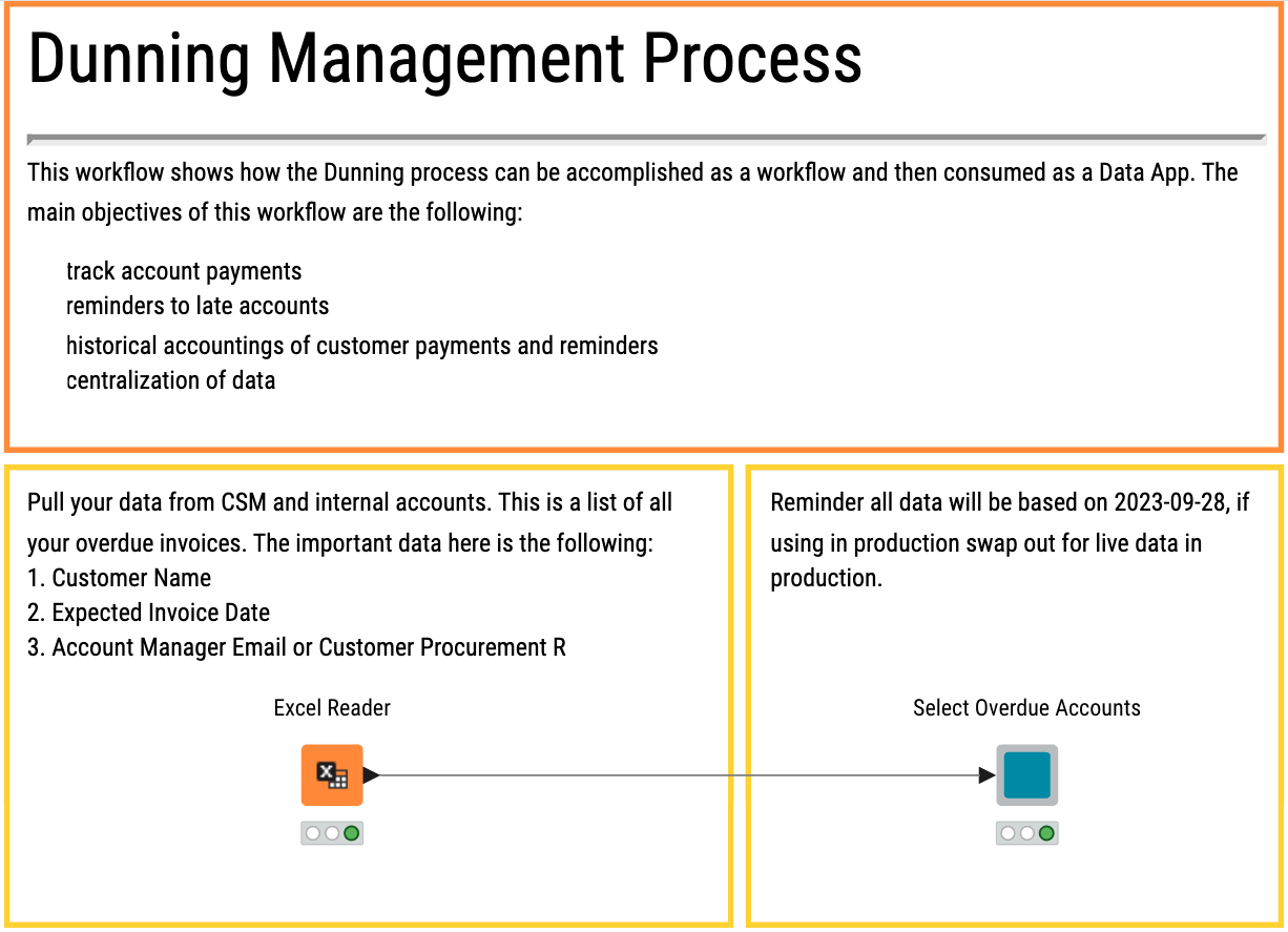 KNIME Workflow Example for Dunning Management
