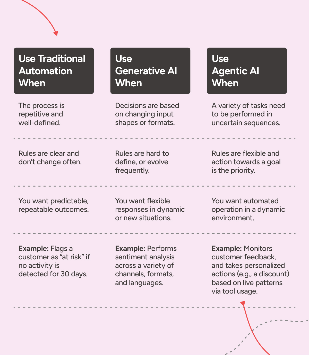 Traditional automation vs GenAI vs Agentic AI