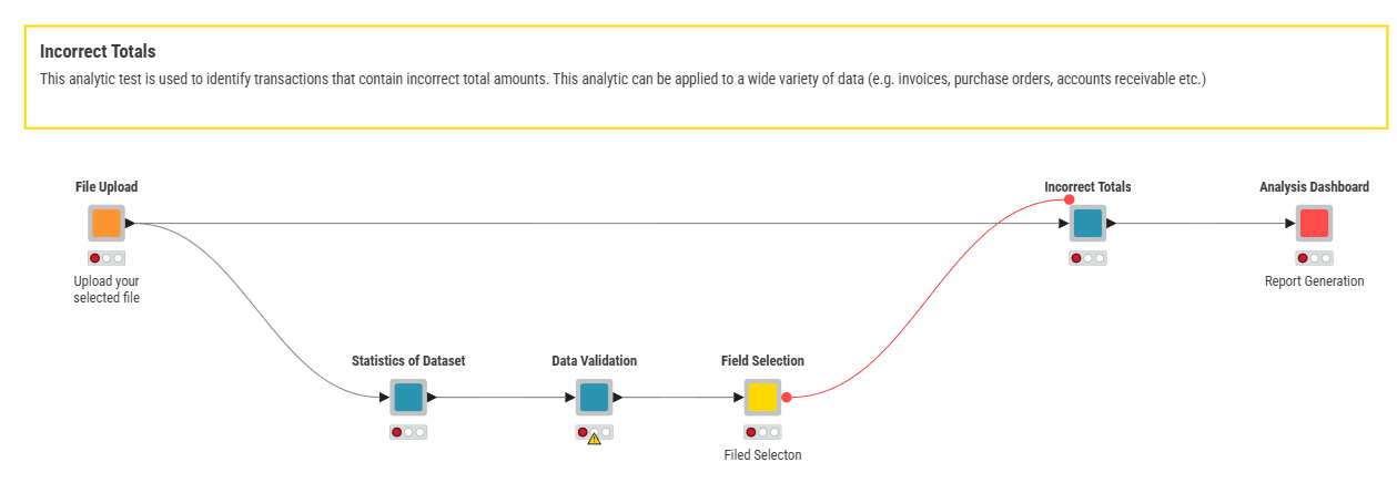 Audit test for incorrect totals