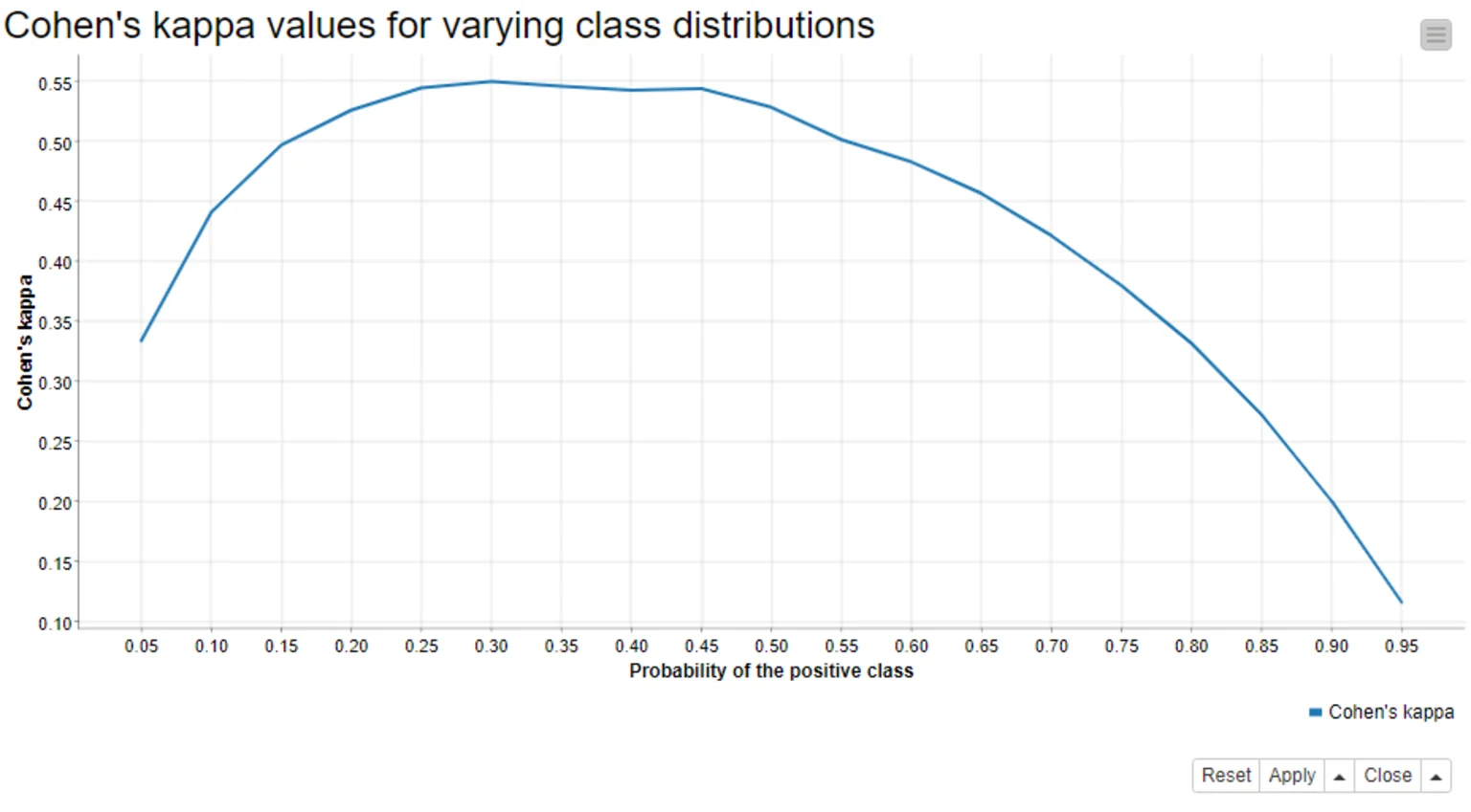Class distributions graph