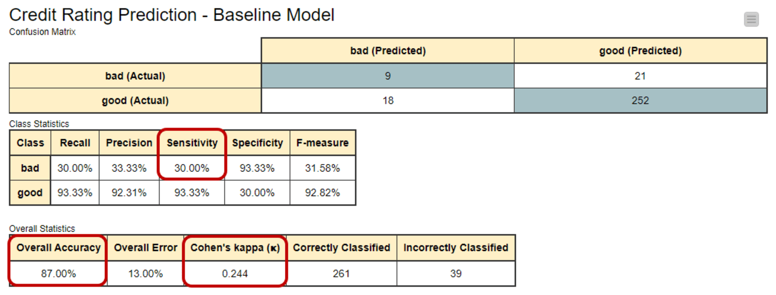Imbalanced data table