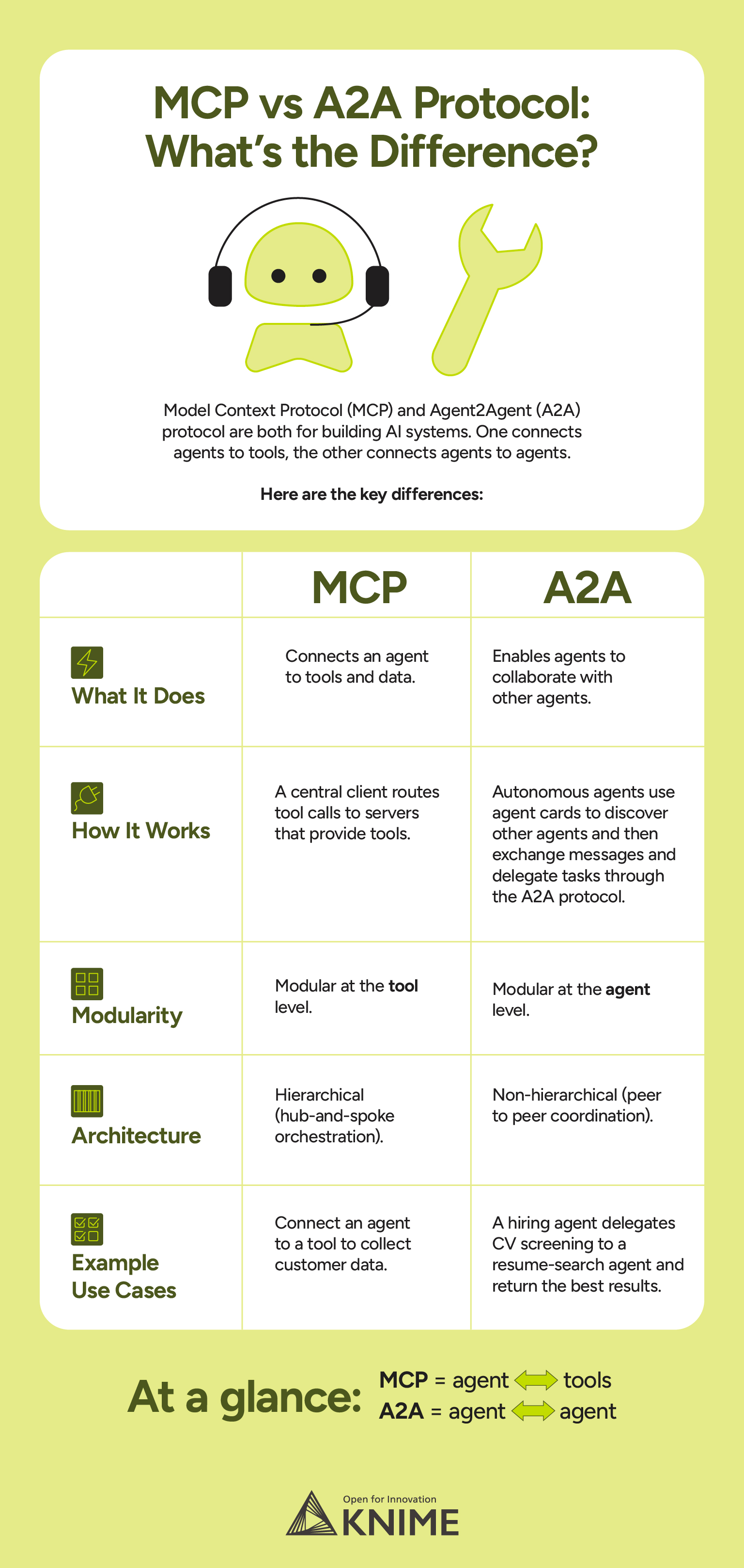 MCP vs A2A protocol what is the difference