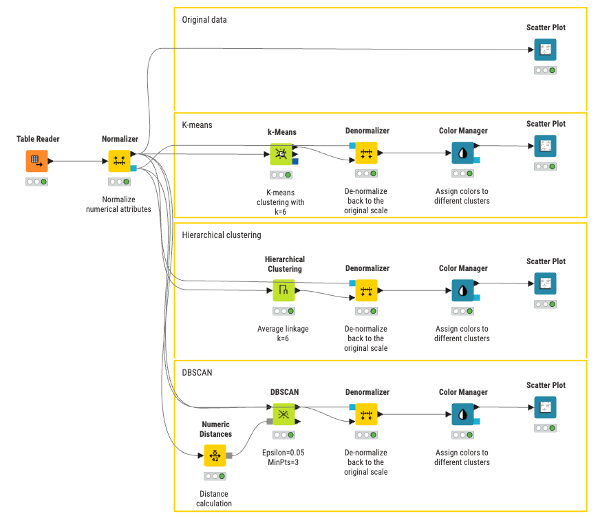 How to apply clustering algorithms without code