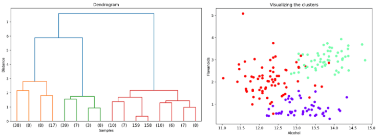  Hierarchical clustering