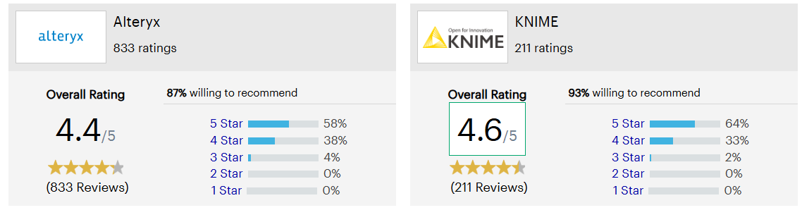 Alteryx vs KNIME: Gartner Peer Insights Review