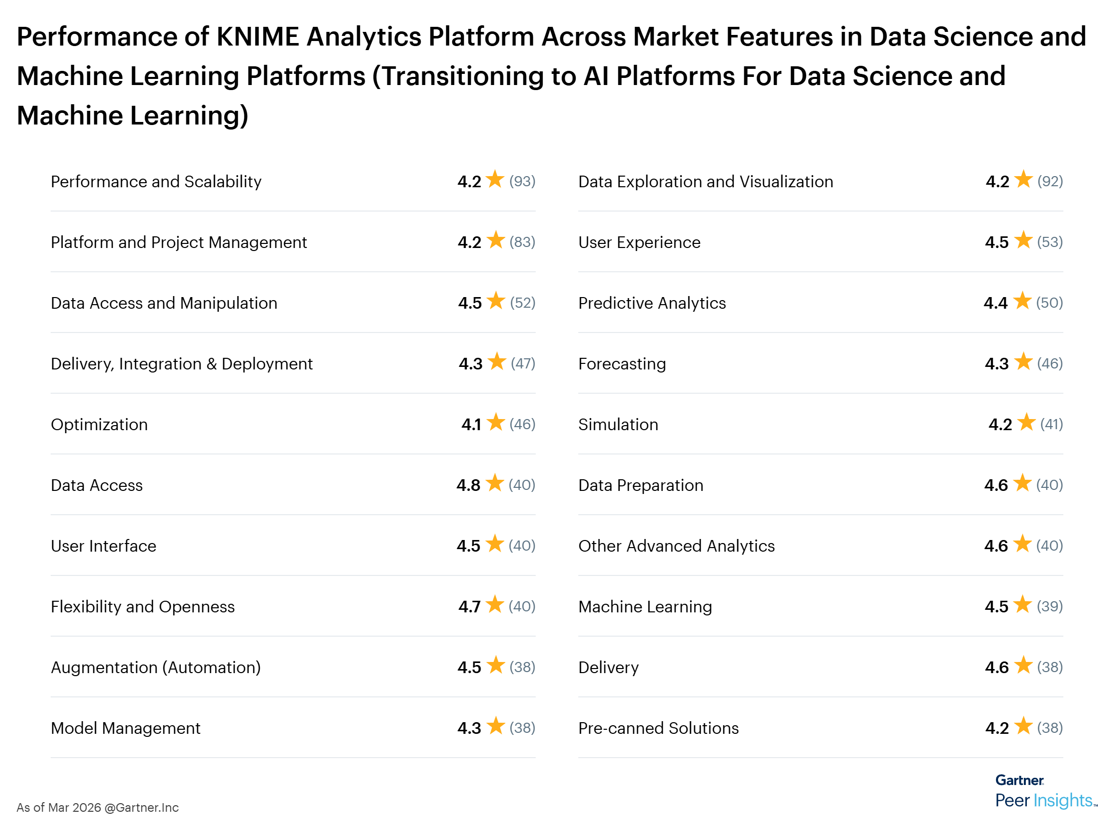 Alteryx vs KNIME: Gartner Peer Insights