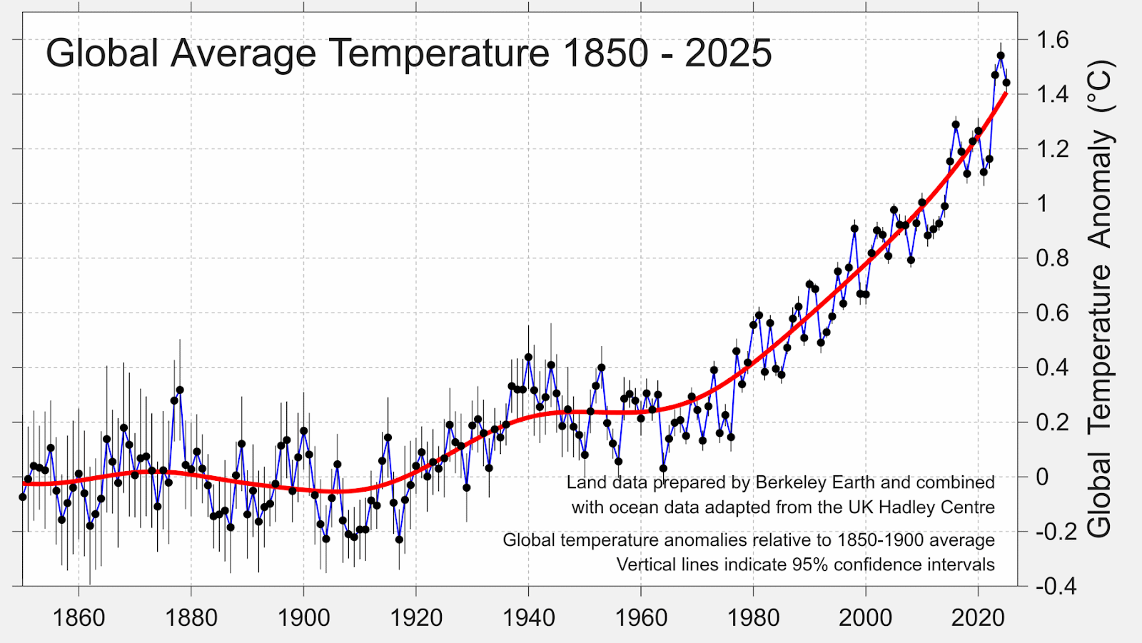 Global average temperature 1850-2025