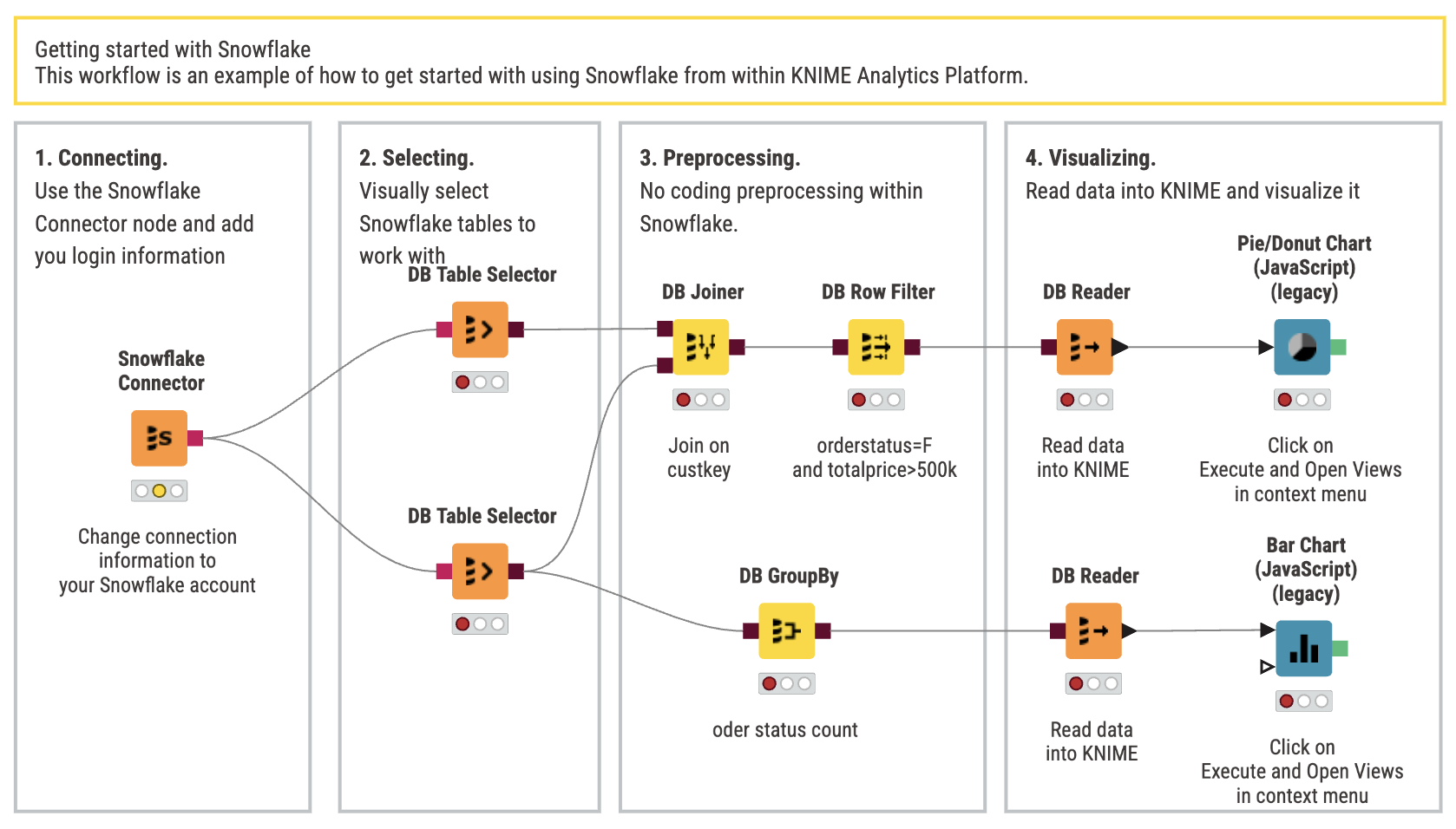 Knime workflow to get started with Snowflake