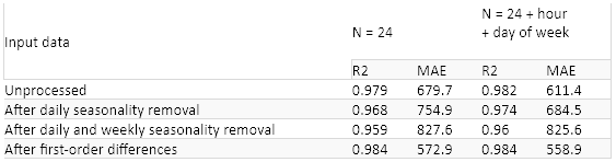 6-time-series-analysis-example-knime-spark.png