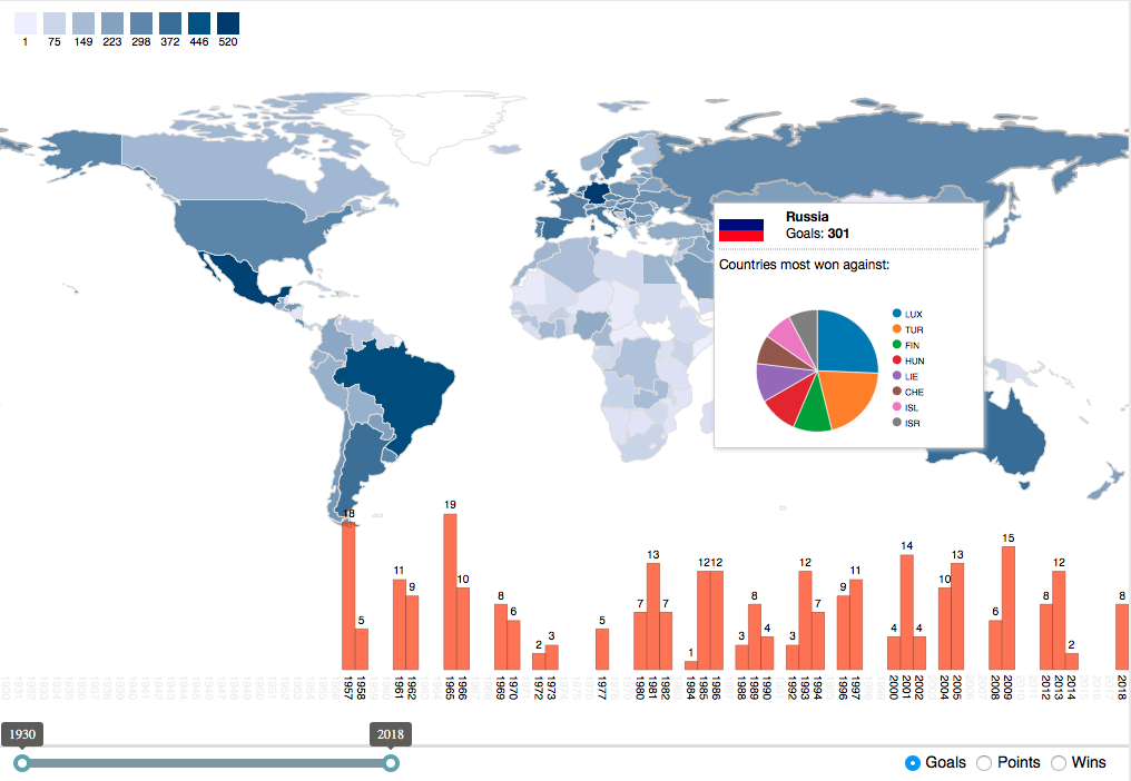 visualizing_historical_fifa_world_cup_data_javascript_-_figure2_0.png