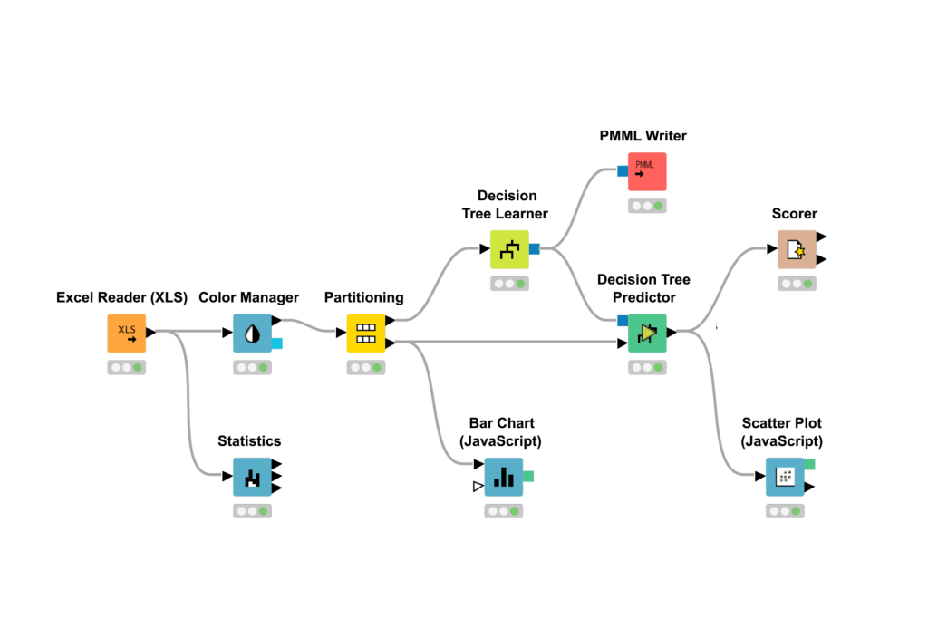 KNIME Analytics Platform Workflow