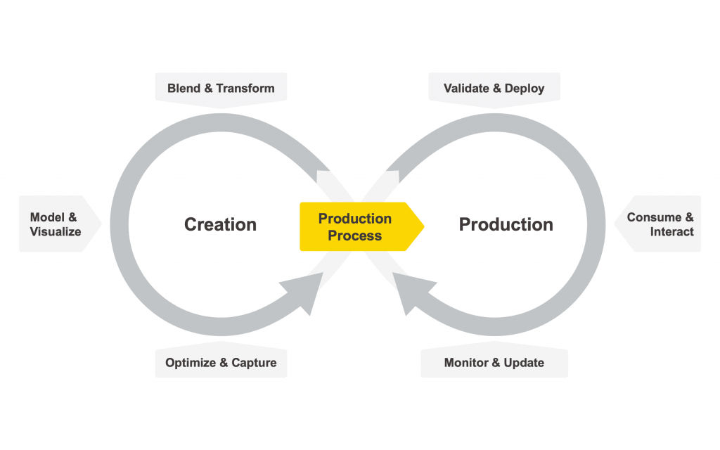 The KNIME Data Science Life Cycle