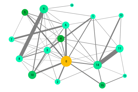 extensions find relations in networks