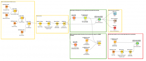 KNIME and H2O Workflow 