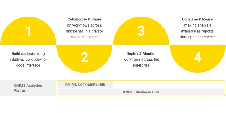 Announcing KNIME Business Hub