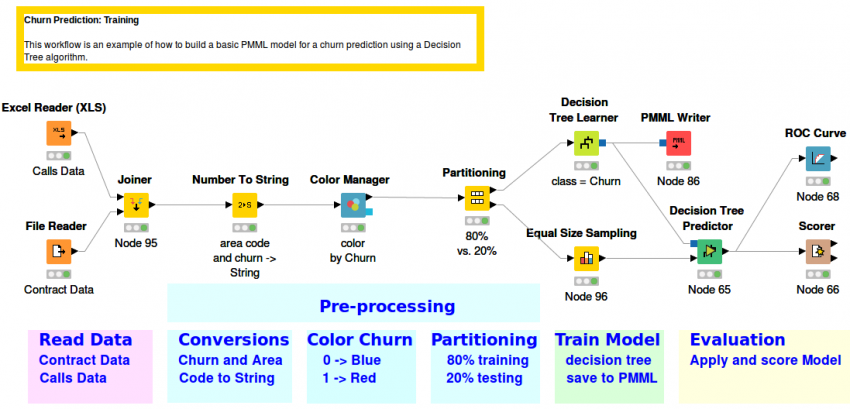 Churn Prediction | KNIME