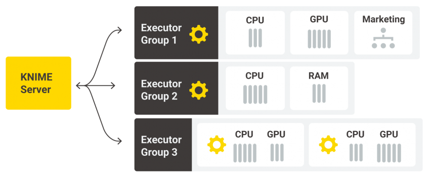 KNIME Server Executor Groups