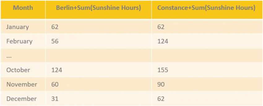 A pivot table showing the average sunshine hours for each city in each month. 