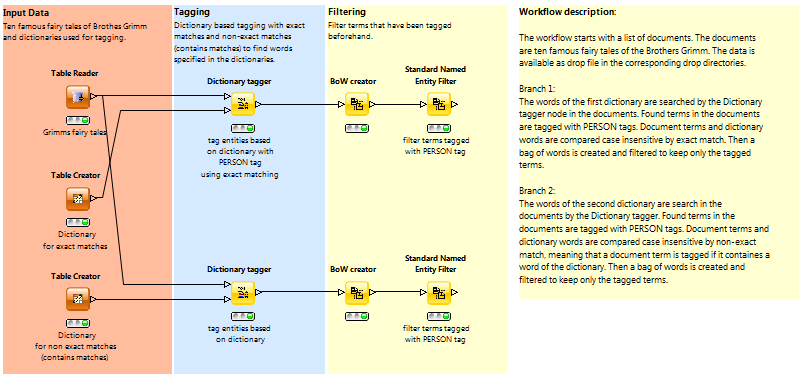 Dictionary based Tagging Example | KNIME