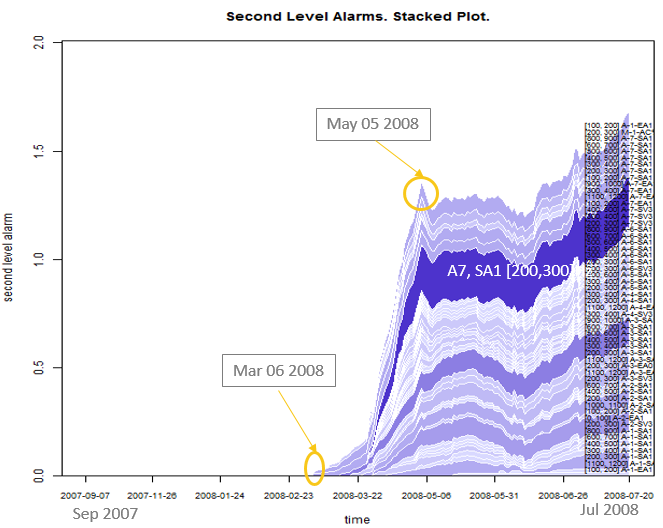 Stacked plot over time of 2nd level alarm time series