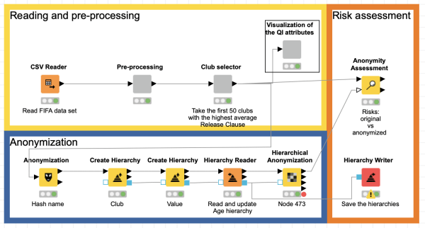 Data anonymization in KNIME