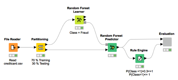 Fraud Detection using Random Forest