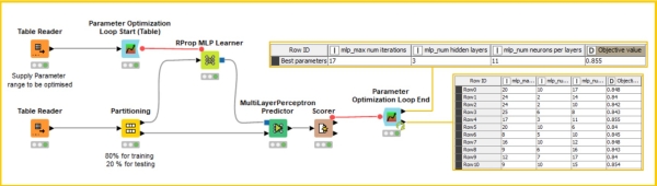 Hyperparameter optimization with a KNIME component