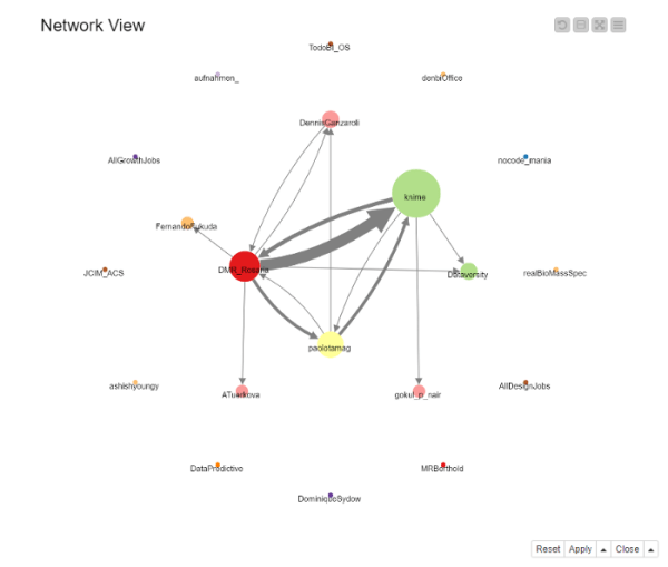Visualizing Twitter network with a chord diagram