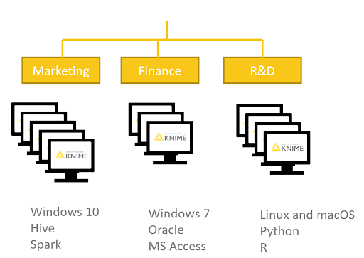 KNIME Server manages the preference profiles of Analytics Platform installations resulting in fewer basic questions about configuring connections to databases, or setting up Python.