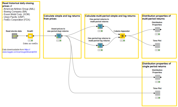 Finance Analytics with KNIME