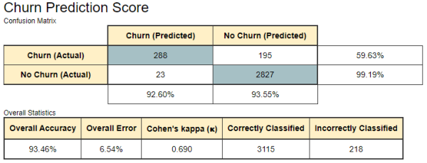 Build a churn predictor with Snowflake and KNIME