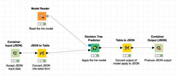 Deployment workflow applying a classification model