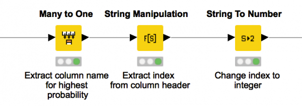 This KNIME workflow snippet takes as input the output probability distribution of the executed network and extract the index with highest probability.