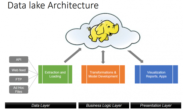 Data lake architecture for batch processing workloads