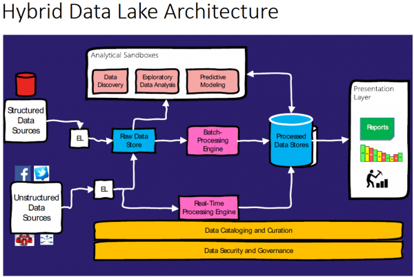 Data lake architecture suitable for Hybrid work loads